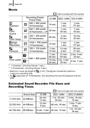 Page 262
Appendix260
Movie
: Card included with the camera
* 1 frame/sec. (shooting interval: 1 sec.)
** 0.5 frames/sec. (shooting interval: 2 sec.)
• Maximum movie clip length at  : 3 min. The figures indicate the maximum  continuous recording time.
• As   plays back at 15 frames/sec., the recording time and the playback time will  differ.
Estimated Sound Recorder File Sizes and 
Recording Times
: Card included with the camera
Recording Pixels/ Frame Rate 32 MB SDC-128MSDC-512MSH
Standard
Color 
Accent
Color...