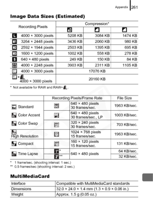 Page 263
Appendix261
Image Data Sizes (Estimated)
* Not available for RAW and RAW+ .
* 1 frame/sec. (shooting interval: 1 sec.)
** 0.5 frames/sec (shooting interval: 2 sec.)
MultiMediaCard
Recording PixelsCompression*
 4000 × 3000 pixels 5208 KB 3084 KB 1474 KB
 3264 × 2448 pixels 3436 KB 2060 KB 980 KB
 2592 × 1944 pixels 2503 KB 1395 KB 695 KB
 1600 × 1200 pixels 1002 KB 558 KB 278 KB
 640 × 480 pixels 249 KB 150 KB 84 KB
 4000 × 2248 pixels 3903 KB 2311 KB 1105 KB
 4000 × 3000 pixels 17076 KB
+
        4000 ×...