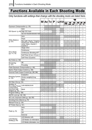 Page 272
Functions Available in Each Shooting Mode270
Functions Available in Each Shooting Mode
Only functions with settings that change with the shooting mode are listed here.
Exposure Compensation (p. 135)–{{{{––––––
ISO Speed  (p. 84)Auto–{{{{{{{{{{High ISO Auto–––{–{–––––ISO 80/100/200/400/800/1600{{{{–––––––
White Balance  
(p. 137)
Auto{{{{{{{{{{{Flash{{{{{––––––Day Light, Cloudy, Tungsten, 
Fluorescent, Fluorescent H, 
Under Water, Custom 1, 
Custom 2{{{{{–{{{{–
Drive Mode  
(pp. 111, 76)
Single...