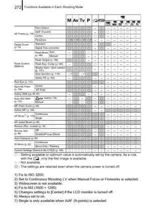 Page 274
Functions Available in Each Shooting Mode272
{: Setting available or optimum value is automatically set by the camera. As a rule, 
with the  , only the first image is available.
– : Not available.
:  The settings are retained even when the camera power is turned off.
1) Fix to ISO 3200.
2) Set to Continuous Shooting LV when Manual Focus or Fireworks is selected.
3) Widescreen is not available.
4) Fix to M3 (1600 × 1200)
5) Changes settings to [Center] if the LCD monitor is turned off. 
6) Always set to...