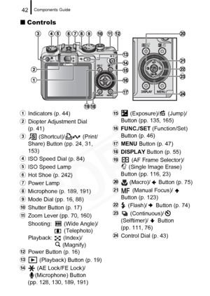 Page 44
Components Guide42
„Controls
a
Indicators (p. 44)
bDiopter Adjustment Dial 
(p. 41)
c (Shortcut)/  (Print/ 
Share) Button (pp. 24, 31, 
153)
dISO Speed Dial (p. 84)
eISO Speed Lamp
fHot Shoe (p. 242)
gPower Lamp
hMicrophone (p. 189, 191)
iMode Dial (pp. 16, 88)
jShutter Button (p. 17)
kZoom Lever (pp. 70, 160)
Shooting:  (Wide Angle)/  (Telephoto)
Playback:  (Index)/  (Magnify)
lPower Button (p. 16)
m (Playback) Button (p. 19)
n (AE Lock/FE Lock)/
(Microphone) Button 
(pp. 128, 130, 189, 191)
o...