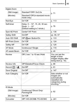 Page 51
Basic Operations49
Digital Zoomp. 71
(Still Image) Standard*/Off/1.5x/2.0x
(Movies) Standard*/Off (In standard movie 
mode only)
Red-Eye On*/Off p. 113
Self-timer Delay: 0 – 10*, 15, 20, 30 sec. Shots: 1 – 10*
(Default setting is 3 shots.) p. 76
Spot AE Point Center*/AF Point p. 136
Safety Shift On/Off* pp. 96, 97
Auto ISO Shift Off*/  Button/On p. 133
MF-Point Zoom On*/Off p. 124
Safety MF On*/Off p. 126
AF Mode Continuous*/Single p. 115
AF-assist Beam On*/Off p. 40
Review Off/ 2 sec.* to 10 sec./Hold...