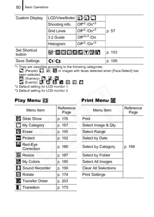 Page 52
Basic Operations50
*1 They are classified according to the following categories. (People):  ,  ,   or images with faces detected when [Face Detect] has 
been selected.  (Scenery):  ,  , 
 (Events): , , , , , , 
*2 Default setting for LCD monitor 1.
*3 Default setting for LCD monitor 2.
Play Menu  Print Menu 
Custom Display LCD/Viewfinder / /
p. 57
Shooting info. Off*2 /On*3
Grid Lines Off*2 /On*3
3:2 Guide Off*2*3 /On
Histogram Off*2 /On*3
Set Shortcut 
button *p.153
Save Settings / p. 109
Menu Item...