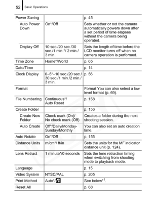 Page 54
Basic Operations52
Power Saving p. 45Auto Power 
Down On*/Off Sets whether or not the camera 
automatically powers down after 
a set period of time elapses 
without the camera being 
operated.
Display Off 10 sec./20 sec./30  sec./1 min.*/ 2 min./
3min. Sets the length of time before the 
LCD monitor turns off when no 
camera operation is performed.
Time Zone Home*/World p. 65
Date/Time p. 14
Clock Display 0–5*–10 sec./20 sec./ 30 sec./1 min./2 min./
3 min. p. 56
Format Format You can also select a low...