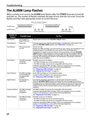 Page 60Troubleshooting
56
The ALARM Lamp Flashes
When a printer error occurs, the ALARM lamp flashes after the POWER lamp was turned off 
and then on. The number of flashes indicates the type of error that has occurred. Count the 
flashes and then take appropriate action to correct the error.
Number of 
FlashesPossible CauseTr y This
Two Flashes Out of paper or 
paper feed errorReload paper and press the RESUME/CANCEL button.
Three Flashes Paper jam If a paper jam occurs, clear the jammed paper, reload paper in...