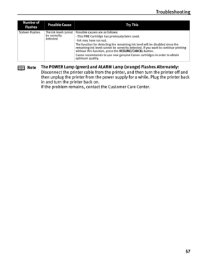 Page 61Troubleshooting
57
Sixteen Flashes The ink level cannot 
be correctly 
detectedPossible causes are as follows:
· This FINE Cartridge has previously been used.  
· Ink may have run out. 
The function for detecting the remaining ink level will be disabled since the 
remaining ink level cannot be correctly detected. If you want to continue printing 
without this function, press the RESUME/CANCEL button.
Canon recommends to use new genuine Canon cartridges in order to obtain 
optimum quality.
NoteThe POWER...