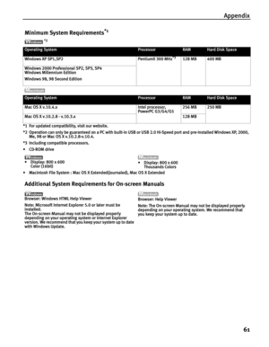 Page 65Appendix
61
*1 For updated compatibility, visit our website.
*2 Operation can only be guaranteed on a PC with built-in USB or USB 2.0 Hi-Speed port and pre-installed Windows XP, 2000, 
Me, 98 or Mac OS X v.10.2.8-v.10.4. 
*3 Including compatible processors.
•CD-ROM drive
• Macintosh File System : Mac OS X Extended(Journaled), Mac OS X Extended
Minimum System Requirements*1
Operating SystemProcessorRAMHard Disk Space 
Windows XP SP1,SP2 PentiumII 300 MHz
*3128 MB 400 MB
Windows 2000 Professional SP2, SP3,...