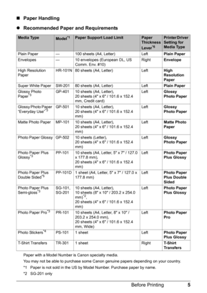 Page 95 Before Printing
„Paper Handling
zRecommended Paper and Requirements
Paper with a Model Number is Canon specialty media.
You may not be able to purchase some Canon genuine papers depending on your country.
*1 Paper is not sold in the US by Model Number. Purchase paper by name.
*2 SG-201 only
Media TypeModel*1Paper Support Load LimitPaper 
Thickness 
Lever
*6
Printer Driver 
Setting for 
Media Type
Plain Paper — 100 sheets (A4, Letter) LeftPlain Paper
Envelopes — 10 envelopes (European DL, US 
Comm. Env....