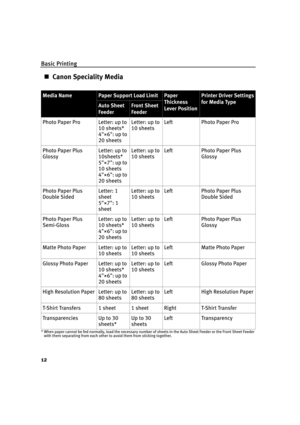 Page 16Basic Printing
12
„Canon Speciality Media
* When paper cannot be fed normally, load the necessary number of sheets in the Auto Sheet Feeder or the Front Sheet Feeder 
with them separating from each other to avoid them from sticking together.
Media NamePaper Support Load LimitPaper 
Thickness 
Lever PositionPrinter Driver Settings
for Media Type
Auto Sheet 
FeederFront Sheet 
Feeder
Photo Paper Pro Letter: up to 
10 sheets*
4"×6": up to 
20 sheetsLetter: up to 
10 sheetsLeft Photo Paper Pro
Photo...