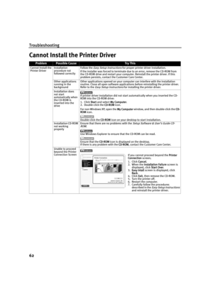 Page 66Troubleshooting
62
Cannot Install the Printer Driver
ProblemPossible CauseTr y This
Cannot Install the 
Printer DriverInstallation 
procedure not 
followed correctlyFollow the Easy Setup Instructions for proper printer driver installation.
If the installer was forced to terminate due to an error, remove the CD-ROM from 
the CD-ROM drive and restart your computer. Reinstall the printer driver. If this 
problem persists, contact the Customer Care Center.
Other applications 
running in the 
backgroundOther...