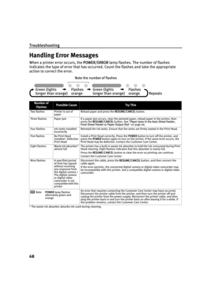 Page 72Troubleshooting
68
Handling Error Messages
When a printer error occurs, the PPOWER/ERROR lamp flashes. The number of flashes 
indicates the type of error that has occurred. Count the flashes and take the appropriate 
action to correct the error.
* The waste ink absorber absorbs ink used during cleaning.
Number of 
FlashesPossible CauseTr y This
Two flashes Printer is out of 
paperReload paper and press the RRESUME/CANCEL button.
Three flashes Paper jam If a paper jam occurs, clear the jammed paper,...