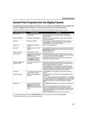 Page 75Troubleshooting
71
Cannot Print Properly from the Digital Camera
The following are the possible errors that may occur when printing directly from a digital still 
camera or digital video camcorder*, and the countermeasures to eliminate them.
* Hereafter, the digital still camera and digital video camcorder are collectively called a digital camera or camera. 
*
1To resume printing, you can press the RRESUME/CANCEL button on the printer instead of selecting CContinue.
*2The waste ink absorber absorbs ink...