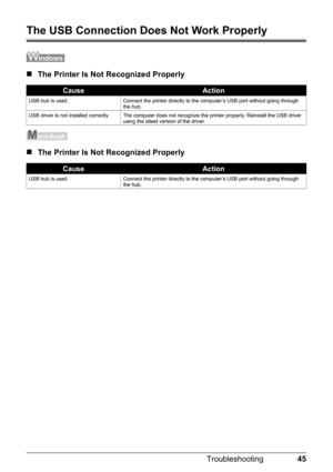 Page 4945 Troubleshooting
The USB Connection Does Not Work Properly
„The Printer Is Not Recognized Properly
„The Printer Is Not Recognized Properly
CauseAction
USB hub is used. Connect the printer directly to the computer’s USB port without going through 
the hub.
USB driver is not installed correctly. The computer does not recognize the printer properly. Reinstall the USB driver 
using the latest version of the driver.
CauseAction
USB hub is used. Connect the printer directly to the computer’s USB port without...