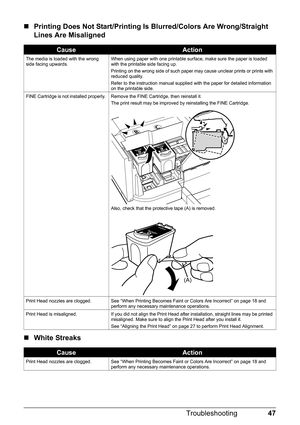 Page 5147 Troubleshooting
„Printing Does Not Start/Printing Is Blurred/Colors Are Wrong/Straight 
Lines Are Misaligned
„White Streaks
CauseAction
The media is loaded with the wrong 
side facing upwards.When using paper with one printable surface, make sure the paper is loaded 
with the printable side facing up.
Printing on the wrong side of such paper may cause unclear prints or prints with 
reduced quality.
Refer to the instruction manual supplied with the paper for detailed information 
on the printable...