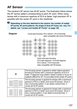 Page 127127
The camera’s AF sensor has 45 AF points. The illustration below shows 
the AF sensor pattern corresponding to each AF point. When using 
lenses with a maximum aperture of f/2.8  or faster, high-precision AF is 
possible with the center AF point in the viewfinder.
AF Sensor
The focusing sensor is geared to obtain higher precision 
focusing for lenses with a maximum aperture of f/2.8 or 
faster. A diagonal cross pattern makes it easier to focus on 
subjects difficult for AF. It is provided at the...