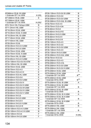 Page 134Lenses and Usable AF Points
134
EF800mm f/5.6L IS USM + Extender EF1.4x I/II/IIIH (f/8)EF1200mm f/5.6L USM E
EF1200mm f/5.6L USM 
+ Extender EF1.4x I/II/III H (f/8)*EF8-15mm f/4L Fisheye USM BEF11-24mm f/4L USM CEF16-35mm f/2.8L USM AEF16-35mm f/2.8L II USMAEF16-35mm f/4L IS USM BEF17-35mm f/2.8L USMAEF17-40mm f/4L USM BEF20-35mm f/2.8LAEF20-35mm f/3.5-4.5 USMCEF22-55mm f/4-5.6 USM FEF24-70mm f/2.8L USMAEF24-70mm f/2.8L II USMAEF24-70mm f/4L IS USM BEF24-85mm f/3.5-4.5 USMDEF24-105mm f/3.5-5.6 IS STM...