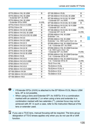 Page 135135
Lenses and Usable AF Points
EF70-200mm f/4L IS USMB
EF70-200mm f/4L IS USM 
+ Extender EF1.4x I/II/III B
EF70-200mm f/4L IS USM 
+ Extender EF2x I/II/III H (f/8)EF70-210mm f/3.5-4.5 USM BEF70-210mm f/4BEF70-300mm f/4-5.6 IS USM BEF70-300mm f/4-5.6L IS USM BEF70-300mm f/4.5-5.6 DO IS USM BEF75-300mm f/4-5.6BEF75-300mm f/4-5.6 USMCEF75-300mm f/4-5.6 II BEF75-300mm f/4-5.6 II USMBEF75-300mm f/4-5.6 IIIBEF75-300mm f/4-5.6 III USM BEF75-300mm f/4-5.6 IS USMBEF80-200mm f/2.8LAEF80-200mm...