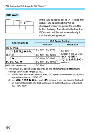 Page 150i: Setting the ISO Speed for Still PhotosN
150
If the ISO speed is set to “A” (Auto), the 
actual ISO speed setting will be 
displayed when you press the shutter 
button halfway. As indicated below, the 
ISO speed will be set automatically to 
suit the shooting mode.
*1: The actual ISO speed range depends on the [ Minimum] and [Maximum ] 
settings set in [ Auto range] (p.152).
*2: (1) If fill-in flash will cause overexpo sure, ISO speed may be reduced, down to 
a possible minimum of ISO 100.
(2) In < 8:...