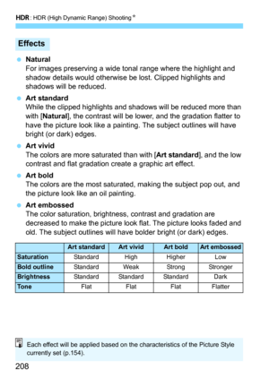 Page 208w: HDR (High Dynamic Range) ShootingN
208
NaturalFor images preserving a wide tonal range where the highlight and 
shadow details would otherwise be lost. Clipped highlights and 
shadows will be reduced.
Art standard
While the clipped highlights and sh adows will be reduced more than 
with [
Natural], the contrast will be lower, and the gradation flatter to 
have the picture look like a painti ng. The subject outlines will have 
bright (or dark) edges.
Art vivid
The colors are more saturated than with...
