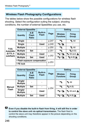 Page 246Wireless Flash PhotographyN
246
The tables below show the possible configurations for wireless flash 
shooting. Select the configuration suiting the subject, shooting 
conditions, the number of exter nal Speedlites you use, etc.
Wireless Flash Photography Configurations
External SpeedliteBuilt-in 
FlashPage
Setting
QuantityA:B 
Flash  RatioWireless 
FunctionsFiring 
Group
Fully 
Automatic  (E-TTL II 
autoflash)
Single - - p.247 01 All
Single -Used p.249 0:3 -
Multiple - - p.250 01 All
Multiple Set -...
