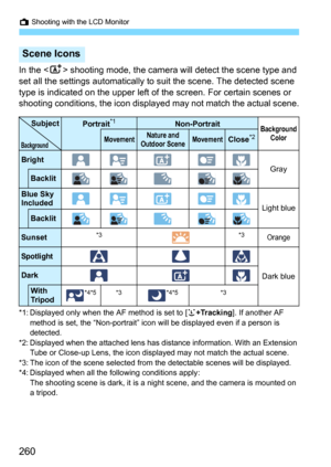 Page 260A Shooting with the LCD Monitor
260
In the  shooting mode, the camera will detect the scene type and 
set all the settings automatically to  suit the scene. The detected scene 
type is indicated on the upper left of  the screen. For certain scenes or 
shooting conditions, the  icon displayed may not match the actual scene.
*1: Displayed only when the AF method is set to [u +Tracking]. If another AF 
method is set, the “Non-portrait” icon  will be displayed even if a person is 
detected.
*2: Displayed...