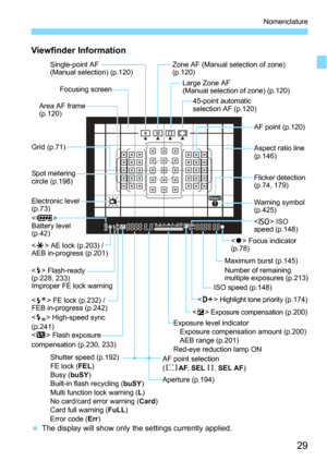 Page 2929
Nomenclature
Viewfinder Information
The display will show only the settings currently applied.
Zone AF (Manual selection of zone) 
(p.120)
45-point automatic 
selection AF (p.120)
Spot metering 
circle (p.198) Single-point AF 
(Manual selection) (p.120)
Focusing screen
AF point (p.120)
Area AF frame 
(p.120) Large Zone AF 
(Manual selection of zone) (p.120)
Aspect ratio line 
(p.146)
Grid (p.71)
Electronic level 
(p.73) Flicker detection 
(p.74, 179)
Shutter speed (p.192)
FE lock (
FEL)
Busy (buSY)...