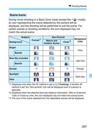 Page 297297
k Shooting Movies
During movie shooting in a Basic Zone mode (except the  mode), 
an icon representing the scene detected by the camera will be 
displayed, and the shooting will be performed to suit the scene. For 
certain scenes or shooting conditions, the icon displayed may not 
match the actual scene.
*1: Displayed only when the AF method is set to [u +Tracking]. If another AF 
method is set, the “Non-portrait” icon  will be displayed even if a person is 
detected.
*2: Displayed when the attached...