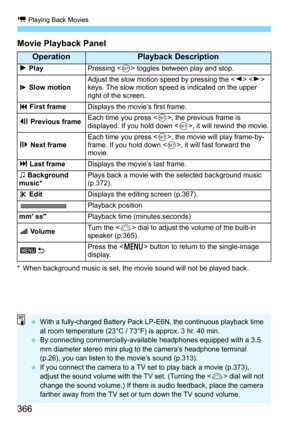 Page 366k Playing Back Movies
366
Movie Playback Panel
* When background music is set, the movie sound will not be played back.
OperationPlayback Description
7 PlayPressing  toggles between play and stop.
8  Slow motion Adjust the slow motion speed by pressing the <
Y> < Z> 
keys. The slow motion speed  is indicated on the upper 
right of the screen.
5  First frame Displays the movie’s first frame.
3  Previous frame Each time you press <
0>, the previous frame is 
displayed. If you hold down < 0>, it will rewind...