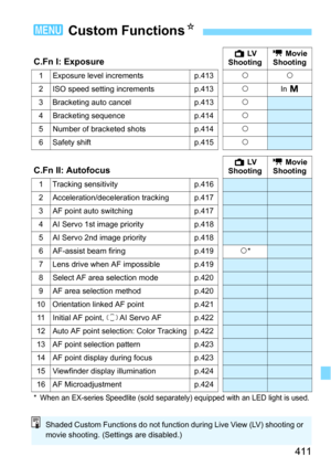 Page 411411
3 Custom FunctionsN
C.Fn I: ExposureA LV  
Shooting k
 Movie 
Shooting
1Exposure level incrementsp.413kk
2ISO speed setting incrementsp.413k In a
3 Bracketing auto cancel p.413 k
4Bracketing sequencep.414k
5Number of bracketed shotsp.414k
6 Safety shiftp.415k
C.Fn II: AutofocusA LV  
Shooting k
 Movie 
Shooting
1 Tracking sensitivity p.416
2Acceleration/deceleration trackingp.417
3AF point auto switchingp.417
4 AI Servo 1st image priority p.418
5AI Servo 2nd image priorityp.418
6AF-assist beam...