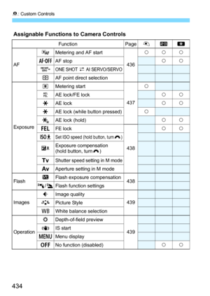 Page 4348: Custom Controls
434
Assignable Functions to Camera Controls
FunctionPageVrt
AF
aMetering and AF start
436kkk
b AF stop
kk
cONE SHOT z AI SERVO/SERVO
SAF point direct selection
Exposure q
Metering start
437k
tAE lock/FE lockkk
AAE lockkk
A AE lock (while button pressed) k
TAE lock (hold)kk
dFE lock
438
kk
e
Set ISO speed (hold button, turnS)
fExposure compensation 
(hold button, turn S)
sShutter speed setting in M mode
f Aperture setting in M mode
FlashyFlash exposure compensation
438
0/3Flash function...