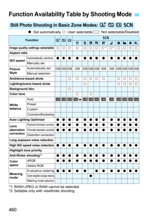Page 460460
o: Set automatically  k: User selectable  : Not selectable/Disabled
*1: RAW+JPEG or RAW cannot be selected.
*2: Settable only with viewfinder shooting.
Function Availability Table by Shooting Mode
Still Photo Shooting in Basic Zone Modes: A 7 C 8
FunctionA7C8PCx6FG2345Image quality settings selectablekkk k kkkk*1k*1kkkkAspect ratio
ISO speedAutomatically set/Autoooo o ooo o o ooooManually set
Picture 
StyleAutomatically setDDDDDDDDDDDDDManual selectionAmbience-based shotsk k kkk kkkkkLighting/scene...