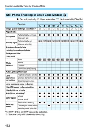 Page 462Function Availability Table by Shooting Mode
462
o: Set automatically  k: User selectable  : Not selectable/Disabled
*1: RAW+JPEG or RAW cannot be selected.
*2: Settable only with viewfinder shooting.
Still Photo Shooting in Basic Zone Modes:  v
FunctionvGWXHcZABCDImage quality settings selectable*1kkkkkkkkkkAspect ratio
ISO speedAutomatically set/AutoooooooooooManually set
Picture StyleAutomatically setPPPPPPPPPPManual selectionAmbience-based shotsLighting/scene based shotsBackground blurColor tone...