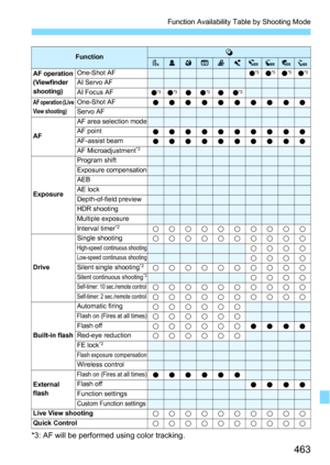 Page 463463
Function Availability Table by Shooting Mode
*3: AF will be performed using color tracking.
FunctionvGWXHcZABCDAF operation 
(Viewfinder 
shooting)One-Shot AFo*3o*3o*3o*3AI Servo AFAI Focus AFo*3o*3oo*3oo*3AF operation (Live 
View shooting)One-Shot AFooooooooooServo AF
AF
AF area selection modeAF pointooooooooooAF-assist beamooooooooooAF Microadjustment*2
Exposure
Program shiftExposure compensationAEBAE lockDepth-of-field previewHDR shootingMultiple exposureInterval timer*2kkkkkkkkkk
Drive
Single...