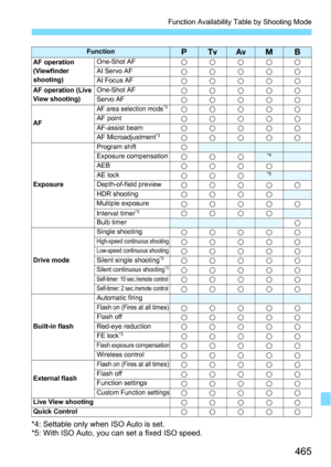 Page 465465
Function Availability Table by Shooting Mode
*4: Settable only when ISO Auto is set.
*5: With ISO Auto, you can set a fixed ISO speed.
FunctiondsfaFAF operation 
(Viewfinder 
shooting)One-Shot AFkkkkkAI Servo AFkkkkkAI Focus AFkkkkkAF operation (Live 
View shooting)One-Shot AFkkkkkServo AFkkkkk
AF
AF area selection mode*3kkkkkAF pointkkkkkAF-assist beamkkkkkAF Microadjustment*3kkkkk
Exposure
Program shiftkExposure compensationkkk*4
AEBkkkkAE lockkkk*5
Depth-of-field previewkkkkkHDR...