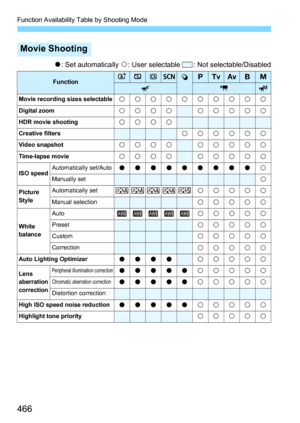 Page 466Function Availability Table by Shooting Mode
466
o: Set automatically  k: User selectable  : Not selectable/Disabled
Movie Shooting
FunctionA7C8vdsfFa
ykM
Movie recording sizes selectablekkkkkkkkkk
Digital zoomkkkkkkkkk
HDR movie shootingkkkk
Creative filterskkkkkk
Video snapshotkkkkkkkkk
Time-lapse moviekkkkkkkkk
ISO speedAutomatically set/Autooooooooook
Manually setk
Picture 
StyleAutomatically setDDDDP kkkkk
Manual selectionkkkkk
White 
balance
AutoQQQQQkkkkk
Presetkkkkk
Customkkkkk
Correctionkkkkk...