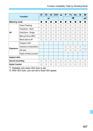 Page 467467
Function Availability Table by Shooting Mode
*1: Settable only when ISO Auto is set.
*2: With ISO Auto, you can set a fixed ISO speed.
FunctionA7C8vdsfFa
ykM
Metering modeoooooooooo
AF
Face+Trackingkkkkkkkkkk
FlexiZone - Multikkkkkkkkkk
FlexiZone - Singlekkkkkkkkkk
Manual focus (MF)kkkkkkkkkk
Movie Servo AFkkkkkkkkkk
Exposure
Program shift
Exposure compensationkkkk*1
AE lockkkkk*2
Depth-of-field preview
Aspect ratio
Sound recordingkkkkkkkkkk
Quick Controlkkkkkkkkkk 