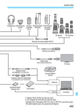 Page 469469
System Map
External microphone
SD/SDHC/SDXC memory card Card reader
Interface Cable
IFC-400PCU (1.3 m/4.3 ft.)
Interface Cable IFC-200U/500U (1.9 m/6.2 ft.) / (4.7 m/15.4 ft.)
USB port
Computer
Remote Controller Adapter RA-E3
TV/Video
HDMI Cable
HTC-100 (2.9 m/9.5 ft.)
* Wireless File Transmitter WFT-E7 (Ver.2), WFT-E7 cannot be used.
* All cable lengths given are approximate figures.         *2: AC Adapter Kit ACK-E6 can also be used. *1: Battery Pack LP-E6 can also be used.
EF-S lenses
EF lenses...