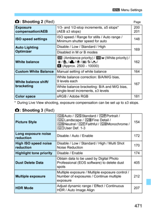 Page 471471
3 Menu Settings
z: Shooting 2 (Red)Page
* During Live View shooting, exposure compensation can be set up to ±3 stops.
z: Shooting 3 (Red) 
Exposure 
compensation/AEB1/3- and 1/2-stop increments, ±5 stops* 
(AEB ±3 stops) 200
201
ISO speed settings
ISO speed / Range for stills / Auto range / 
Minimum shutter speed for auto 148
Auto Lighting 
OptimizerDisable / Low / Standard / High
169
Disabled in M or B modes
White balance Q
 (Ambience priority) /  Qw (White priority) / 
W /E /R /Y /U /D /O /
P...