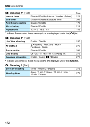 Page 4723 Menu Settings
472
z: Shooting 4* (Red)Page
* In Basic Zone modes, these menu options are displayed under the [z2] tab.
z: Shooting 5* (Red) 
* In Basic Zone modes, these menu options are displayed under the [ z3] tab.
z: Shooting 6 (Red) 
Interval timer Disable / Enable (Interval / Number of shots) 223
Bulb timerDisable / Enable (Exposure time) 205
Anti-flicker shootingDisable / Enable 179
Mirror lockupDisable / Enable 219
Aspect ratio3:2 / 4:3 / 16:9 / 1:1 146
Live View shooting Enable / Disable 257...