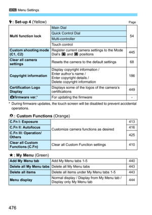 Page 4763 Menu Settings
476
5: Set-up 4 (Yellow)Page
* During firmware updates, the touch screen will be disabled to prevent accidental 
operations.
8: Custom Functions (Orange)
9: My Menu (Green)
Multi function lock
Main Dial
54
Quick Control Dial
Multi-controller
Touch control
Custom shooting mode 
(C1, C2)Register current camera settings to the Mode 
Dial’s 
w and x  positions 445
Clear all camera 
settingsResets the camera to the default settings 68
Copyright informationDisplay copyright information / 
Enter...