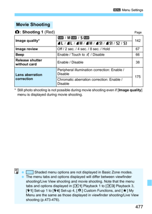 Page 477477
3 Menu Settings
z: Shooting 1 (Red)Page
* Still photo shooting is not possible during movie shooting even if [ Image quality] 
menu is displayed during movie shooting.
Movie Shooting
Image quality* 1
 / 41  / 61
142
73  / 83  / 74  / 84  / 7 a  / 8 a  / b  / c
Image review Off / 2 sec. / 4 sec. / 8 sec. / Hold 67
Beep Enable / Touch to n / Disable 66
Release shutter 
without card Enable / Disable
38
Lens aberration 
correctionPeripheral illumination correction: Enable / 
Disable
175
Chromatic...