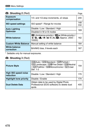 Page 4783 Menu Settings
478
z: Shooting 2 (Red)Page
* Settable only for manual exposures.
z: Shooting 3 (Red) 
Exposure 
compensation1/3- and 1/2-stop increments, ±3 stops 200
ISO speed settings
ISO speed* / Range for movies 148
332
Auto Lighting 
OptimizerDisable / Low / Standard / High
169
Disabled in M or B modes
White balance Q
 (Ambience priority) /  Qw (White priority) / 
W /E /R /Y /U /D /O /P  (Approx. 2500 - 
10000) 162
Custom White Balance
Manual setting of white balance 164
White balance...