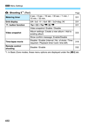 Page 4803 Menu Settings
480
z: Shooting 5*1 (Red)Page
*1: In Basic Zone modes, these menu options are displayed under the [z3] tab.
Metering timer 4 sec. / 8 sec. / 16 sec. / 30 sec. / 1 min. / 
10 min. / 30 min. 331
Grid display Off / 3x3 l / 6x4  m / 3x3+diag  n 331
V  button function a/-/q /-/a /k /q/ k 331
Video snapshot Video snapshot: Enable / Disable
333
Album settings: Create a new album / Add to 
existing album
Show confirm message: Enable/Disable
Time-lapse movie Disable / Enable (Interval / No. of...