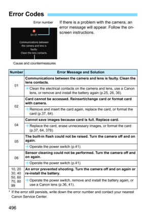 Page 496496
If there is a problem with the camera, an 
error message will appear. Follow the on-
screen instructions.
* If the error still persists, write down the error number and contact your nearest Canon Service Center.
Error Codes
NumberError Message and Solution
01
Communications between the camera and lens is faulty. Clean the 
lens contacts.
 Clean the electrical contacts on  the camera and lens, use a Canon 
lens, or remove and install the battery again (p.25, 26, 36).
02 Card cannot be accessed....
