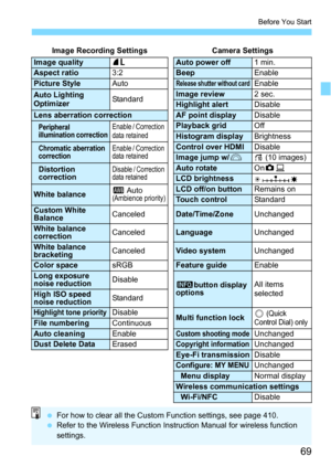 Page 6969
Before You Start
Image Recording SettingsCamera Settings
Image quality73Auto power off1 min.Aspect ratio3:2BeepEnablePicture StyleAutoRelease shutter without cardEnable
Auto Lighting 
OptimizerStandardImage review2 sec.Highlight alertDisableLens aberration correctionAF point displayDisable
Peripheral 
illumination correctionEnable / Correction 
data retainedPlayback gridOffHistogram displayBrightness
Chromatic aberration 
correctionEnable / Correction 
data retainedControl over HDMIDisableImage jump...