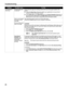 Page 74Troubleshooting
70
ProblemPossible CauseTr y This
Cannot Print to 
End of JobIncorrect page size 
is selectedEnsure that the page size setting matches the size of the paper loaded in the 
printer:
zCheck the P
Paper Size setting from within your application to ensure that it 
matches the size of the paper loaded.
zCheck P
Paper Size on the PPage Setup tab in the PPrinter Properties dialog box of 
the printer driver (Windows) or the PPage Setup dialog box of the printer driver 
(Macintosh) to ensure that...