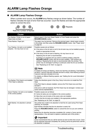 Page 6965
Troubleshooting
ALARM Lamp Flashes Orange
„ ALARM Lamp Flashes Orange 
When a printer error occurs, the  ALARM lamp flashes orange as shown below. The number of 
flashes indicates the type of error that has oc curred. Count the flashes and take the appropriate 
action to correct the error.
CauseAction
Two flashes: Printer is out of paper. /
Paper does not feed. Reload paper in the Auto Sheet Feeder or Front Feeder and press the 
RESUME/CANCEL
 button.
Three flashes: Paper jam. The paper may be jammed....