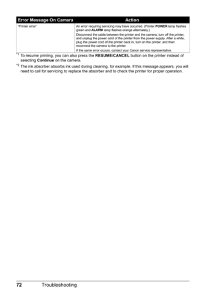 Page 7672Troubleshooting
*1To resume printing, you can also press the  RESUME/CANCEL button on the printer instead of 
selecting  Continue  on the camera.
*2The ink absorber absorbs ink used  during cleaning, for example. If this message appears, you will 
need to call for servicing to replace the absorbe r and to check the printer for proper operation.
“Printer error” An error requiring servicing may have occurred. (Printer  POWER lamp flashes 
green and  ALARM lamp flashes orange alternately.)
Disconnect the...