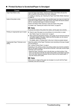 Page 6157
Troubleshooting
„ Printed Surface Is Scratched/Paper Is Smudged
CauseAction
Paper Feed Roller is dirty. Clean the Paper Feed Roller. Cleaning the Paper Feed Roller will wear the 
roller, so perform this procedure only when necessary.
For details on cleaning, see “Cleaning the Paper Feed Roller (Roller Cleaning)” 
on page 44.
Inside of the printer is dirty. When performing duplex printing, if the specified paper size does not match the  actual size of paper loaded in the paper source, the inside will...