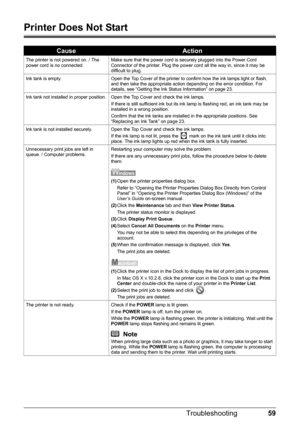 Page 6359
Troubleshooting
Printer Does Not Start
CauseAction
The printer is not powered on. / The 
power cord is no connected. Make sure that the power cord is securely plugged into the Power Cord 
Connector of the printer. Plug the power cord all the way in, since it may be 
difficult to plug.
Ink tank is empty. Open the Top Cover of the printer to confirm how the ink lamps light or flash,  and then take the appropriate action depending on the error condition. For 
details, see “Getting the Ink Status...